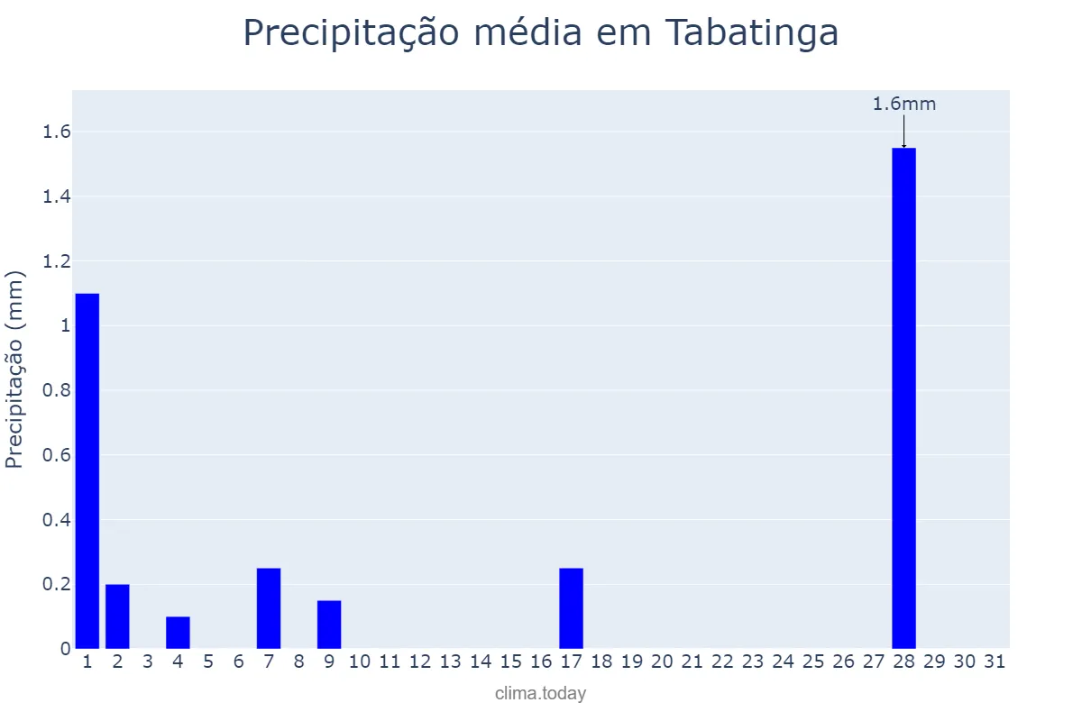 Precipitação em julho em Tabatinga, SP, BR