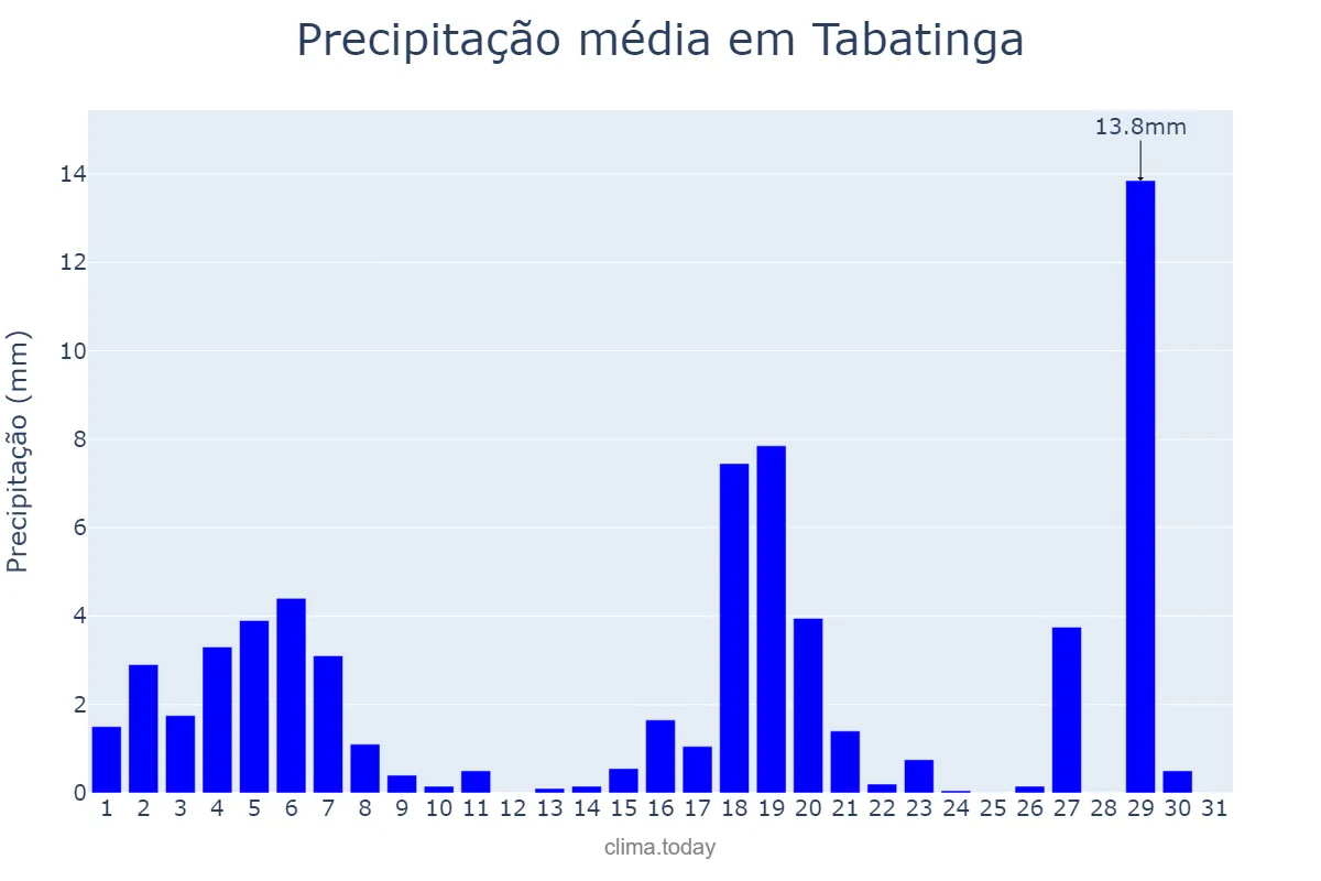 Precipitação em marco em Tabatinga, SP, BR