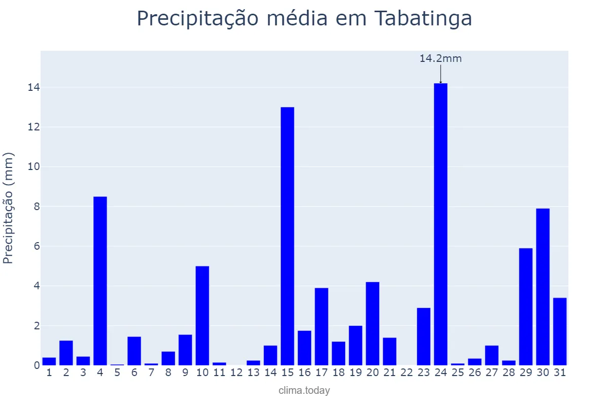 Precipitação em outubro em Tabatinga, SP, BR