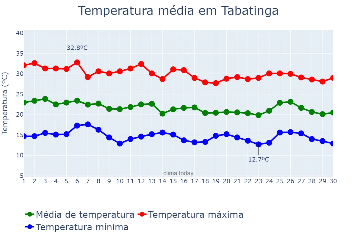 Temperatura em abril em Tabatinga, SP, BR