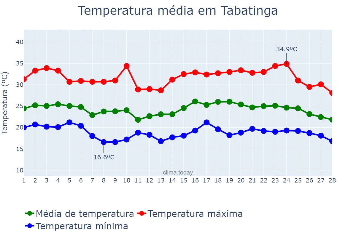 Temperatura em fevereiro em Tabatinga, SP, BR
