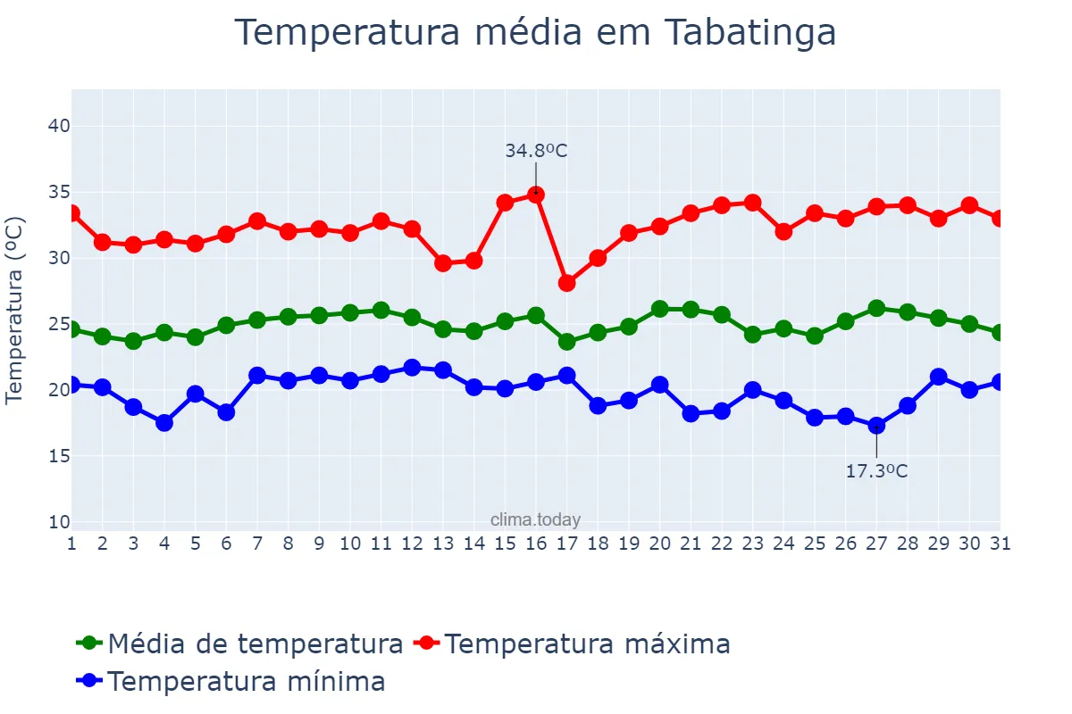 Temperatura em janeiro em Tabatinga, SP, BR
