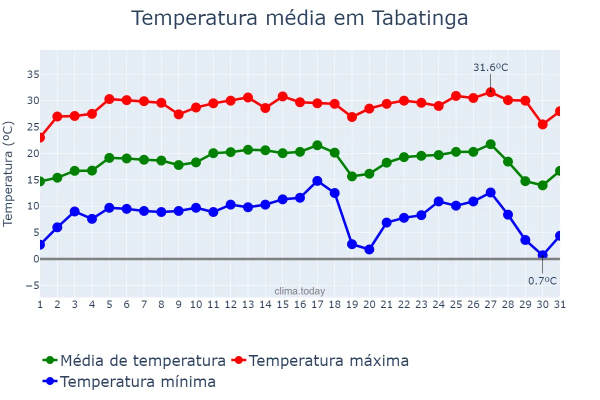 Temperatura em julho em Tabatinga, SP, BR