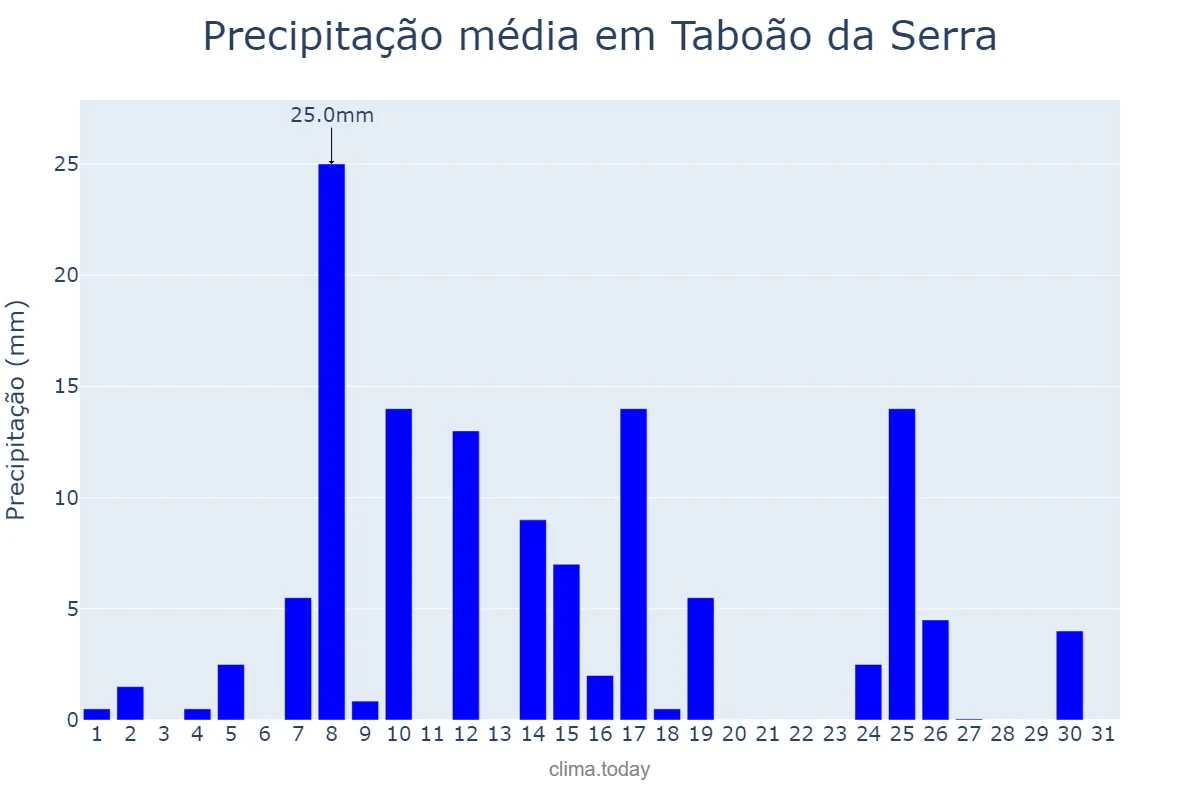 Precipitação em janeiro em Taboão da Serra, SP, BR