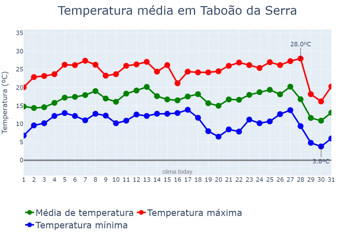 Temperatura em julho em Taboão da Serra, SP, BR