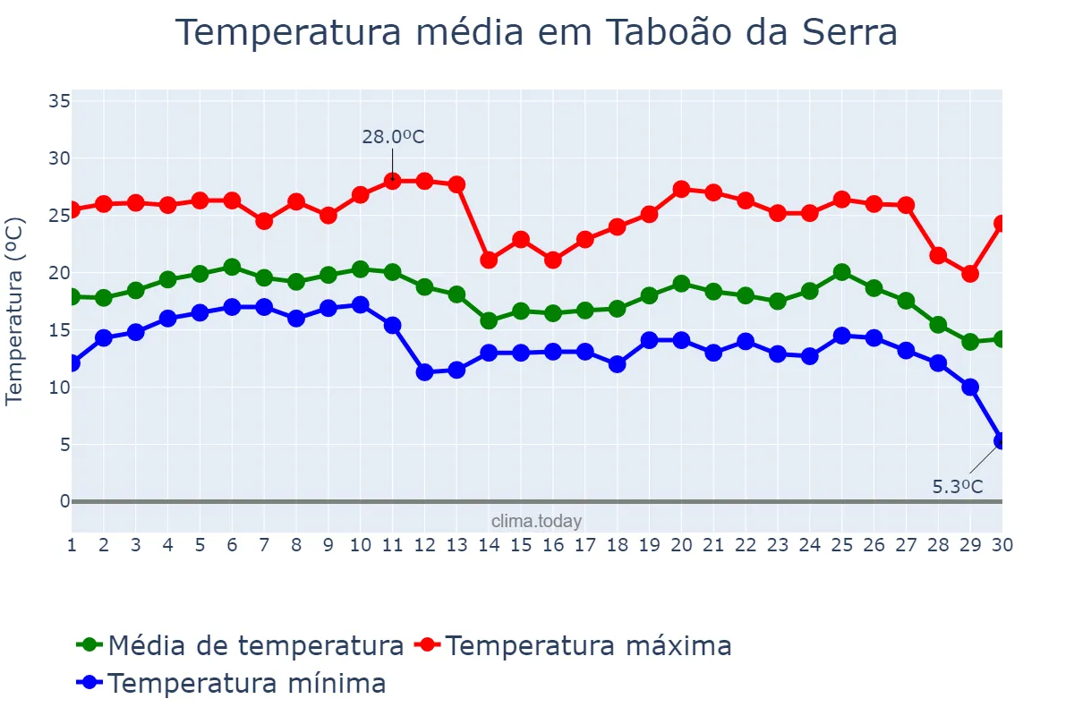 Temperatura em junho em Taboão da Serra, SP, BR