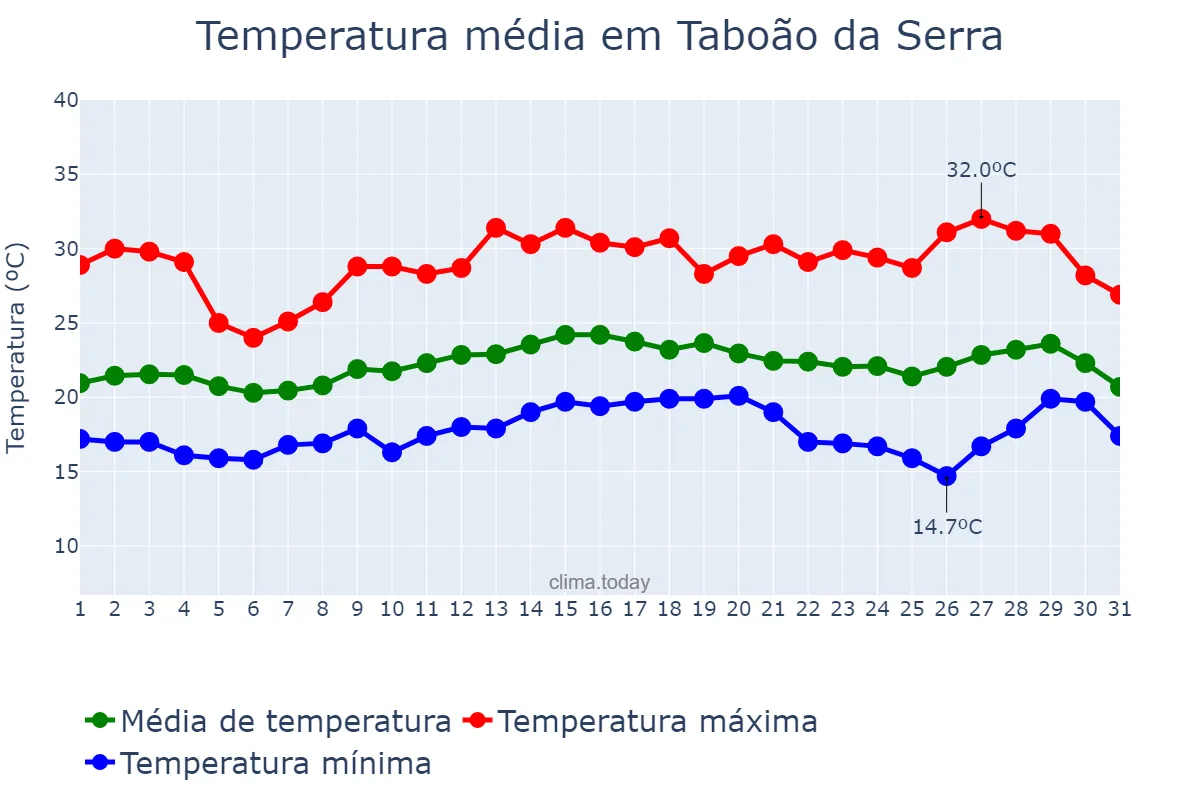 Temperatura em marco em Taboão da Serra, SP, BR