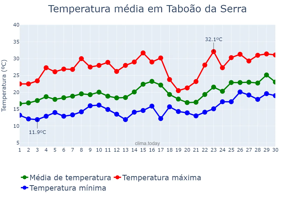 Temperatura em novembro em Taboão da Serra, SP, BR