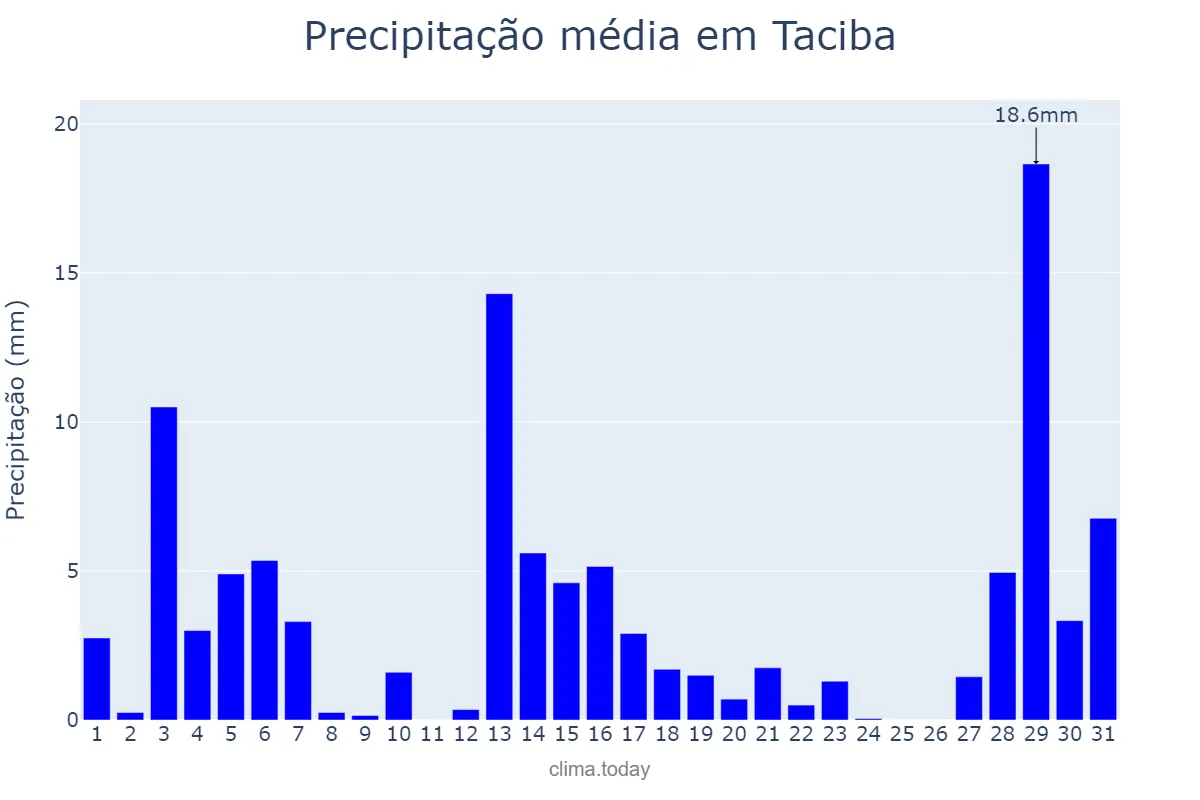 Precipitação em dezembro em Taciba, SP, BR