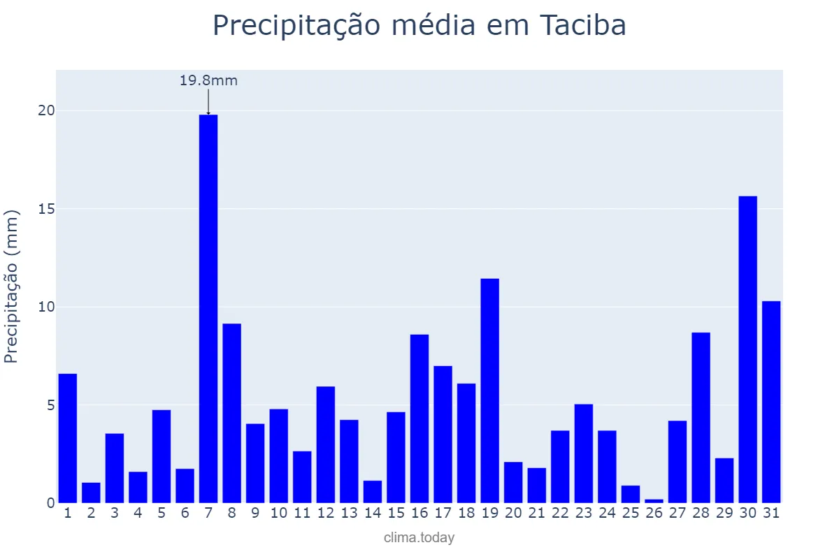 Precipitação em janeiro em Taciba, SP, BR