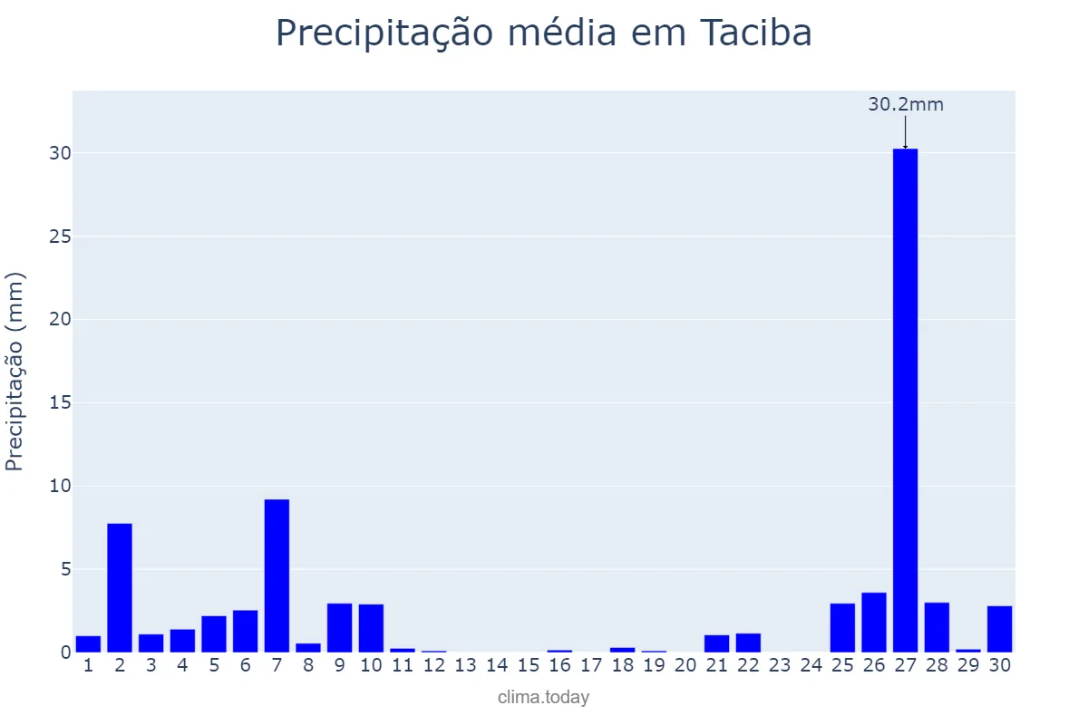 Precipitação em junho em Taciba, SP, BR