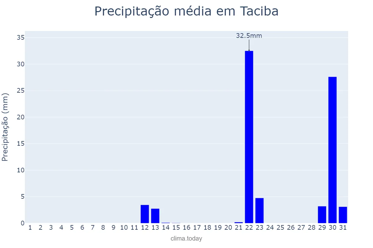 Precipitação em maio em Taciba, SP, BR