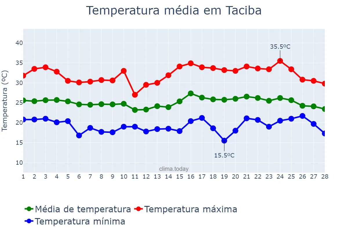 Temperatura em fevereiro em Taciba, SP, BR
