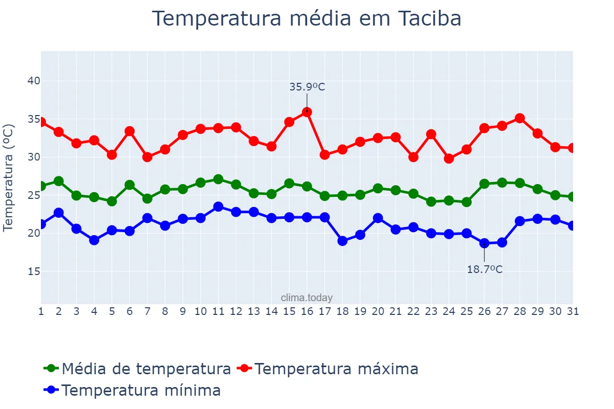 Temperatura em janeiro em Taciba, SP, BR