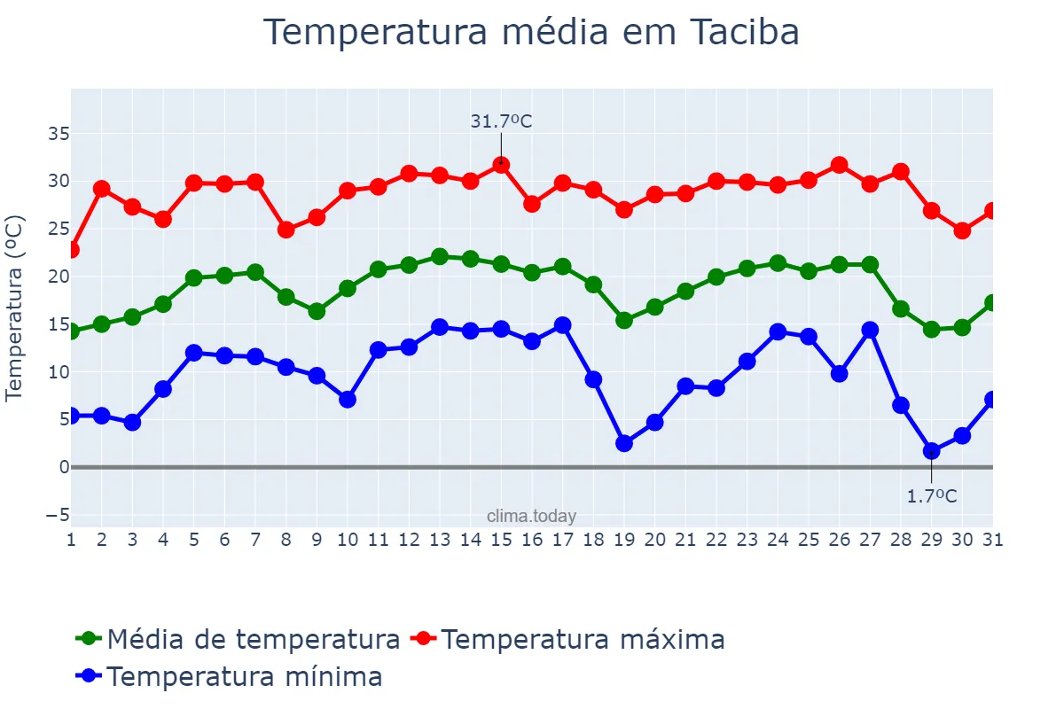 Temperatura em julho em Taciba, SP, BR