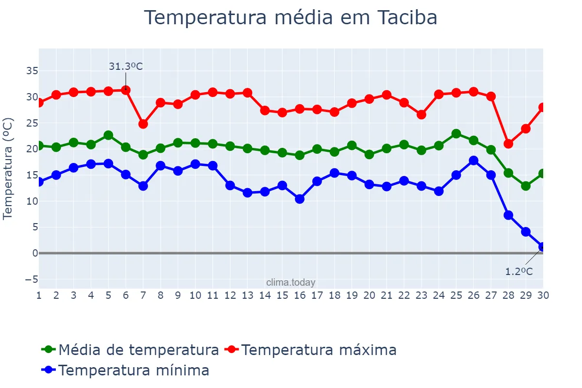 Temperatura em junho em Taciba, SP, BR