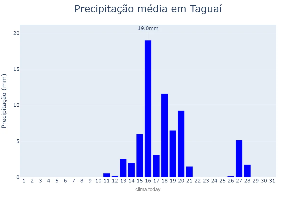 Precipitação em agosto em Taguaí, SP, BR