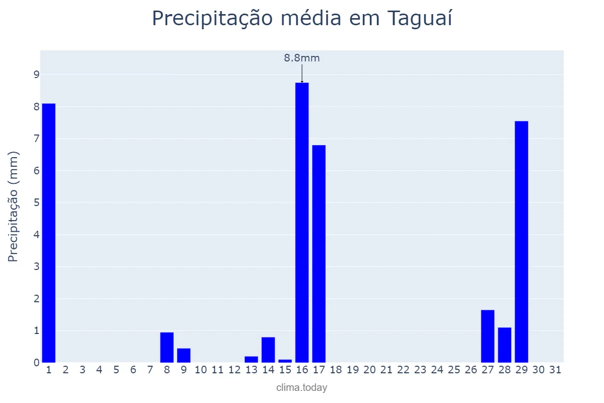 Precipitação em julho em Taguaí, SP, BR