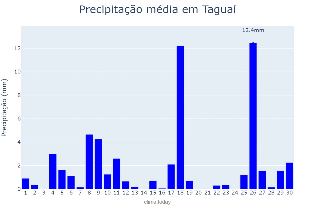 Precipitação em novembro em Taguaí, SP, BR