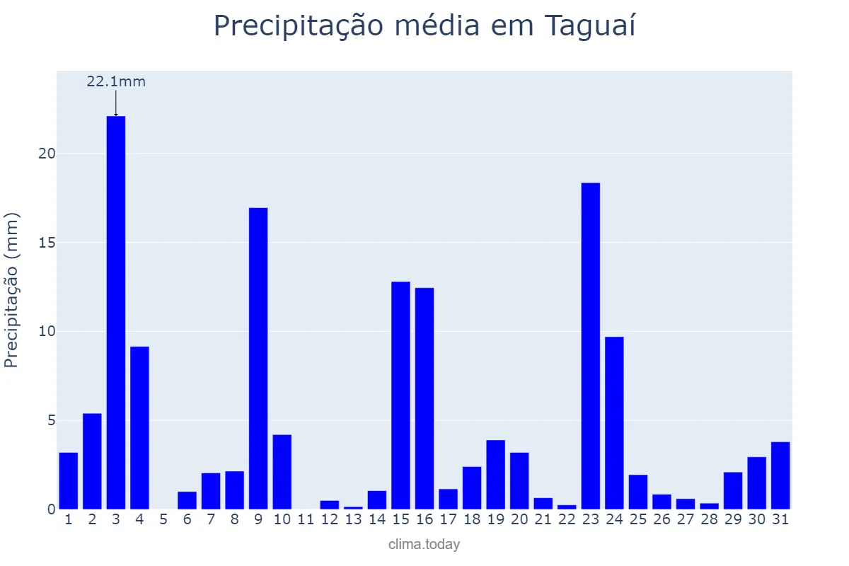 Precipitação em outubro em Taguaí, SP, BR