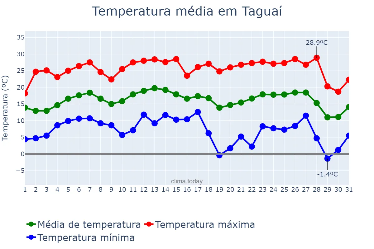 Temperatura em julho em Taguaí, SP, BR