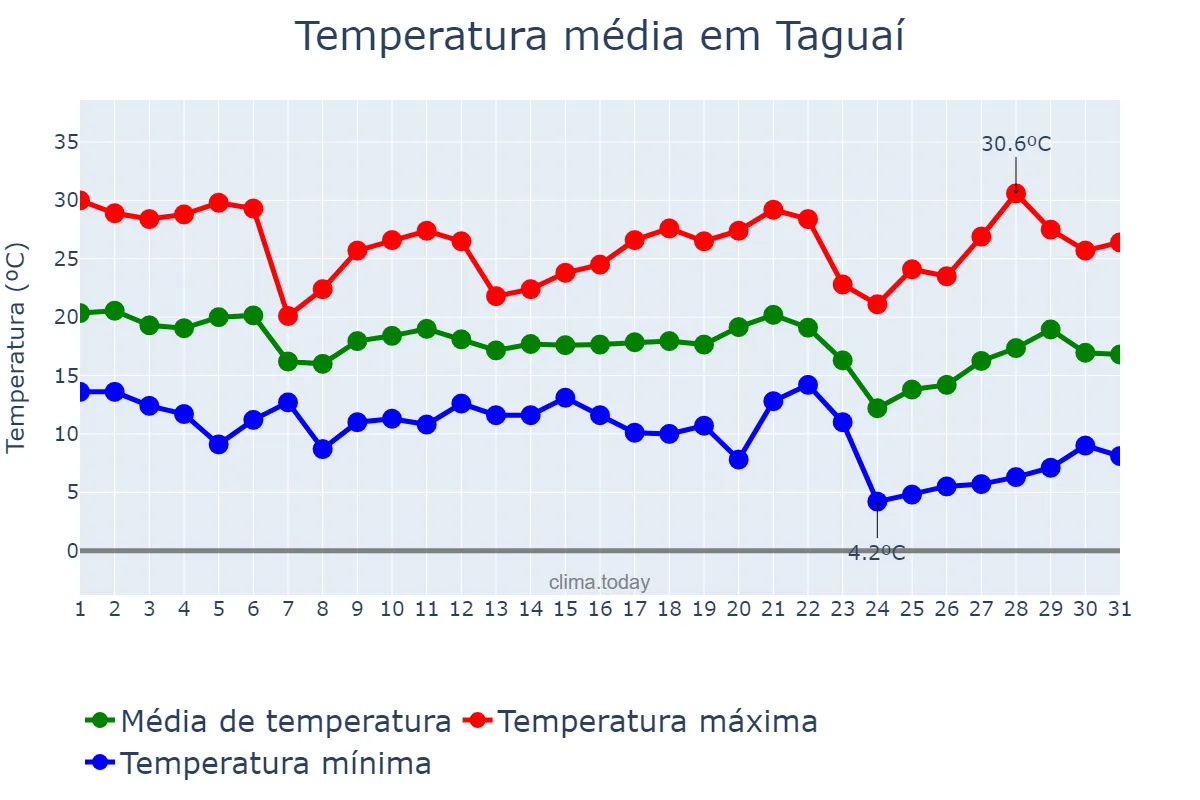 Temperatura em maio em Taguaí, SP, BR
