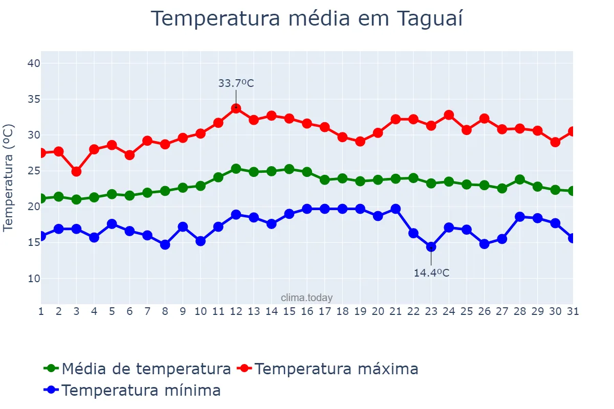 Temperatura em marco em Taguaí, SP, BR