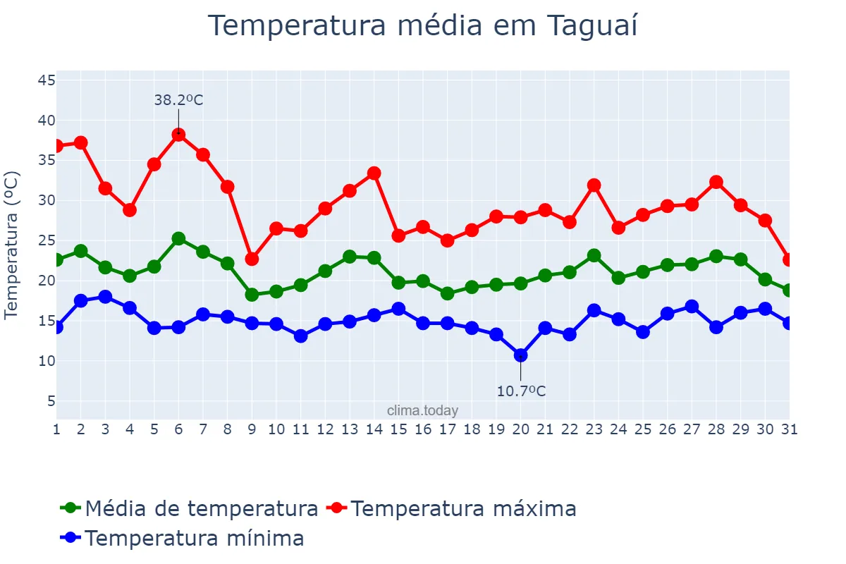 Temperatura em outubro em Taguaí, SP, BR