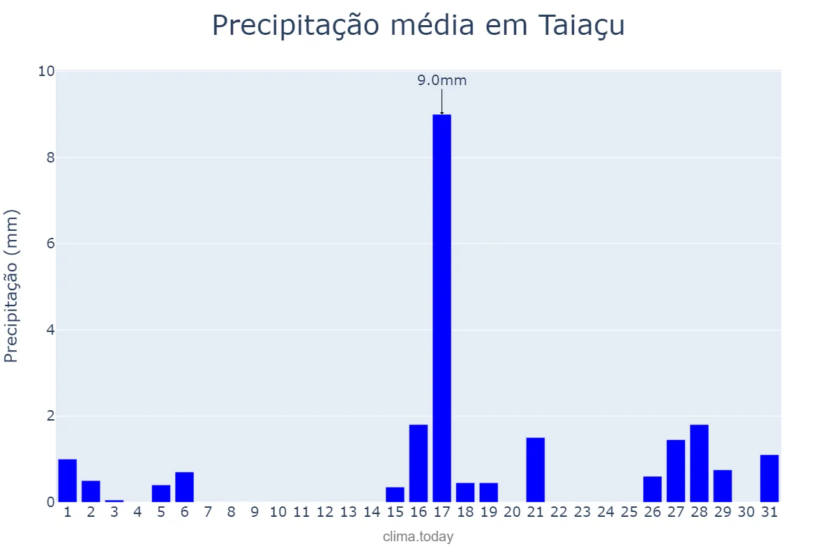 Precipitação em agosto em Taiaçu, SP, BR