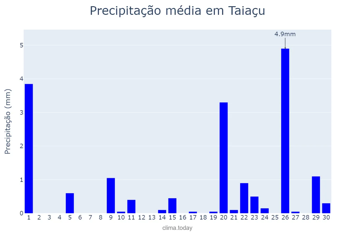 Precipitação em setembro em Taiaçu, SP, BR