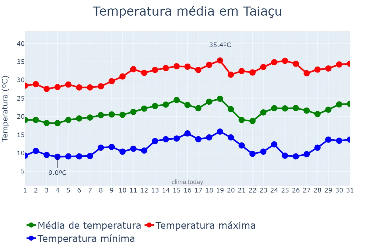 Temperatura em agosto em Taiaçu, SP, BR