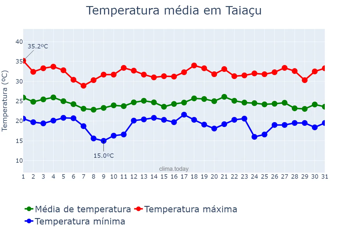 Temperatura em dezembro em Taiaçu, SP, BR