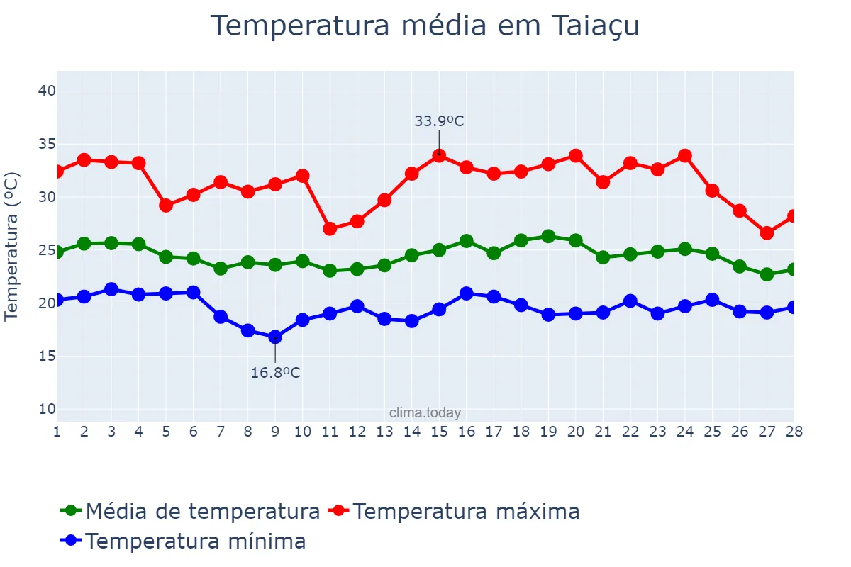 Temperatura em fevereiro em Taiaçu, SP, BR