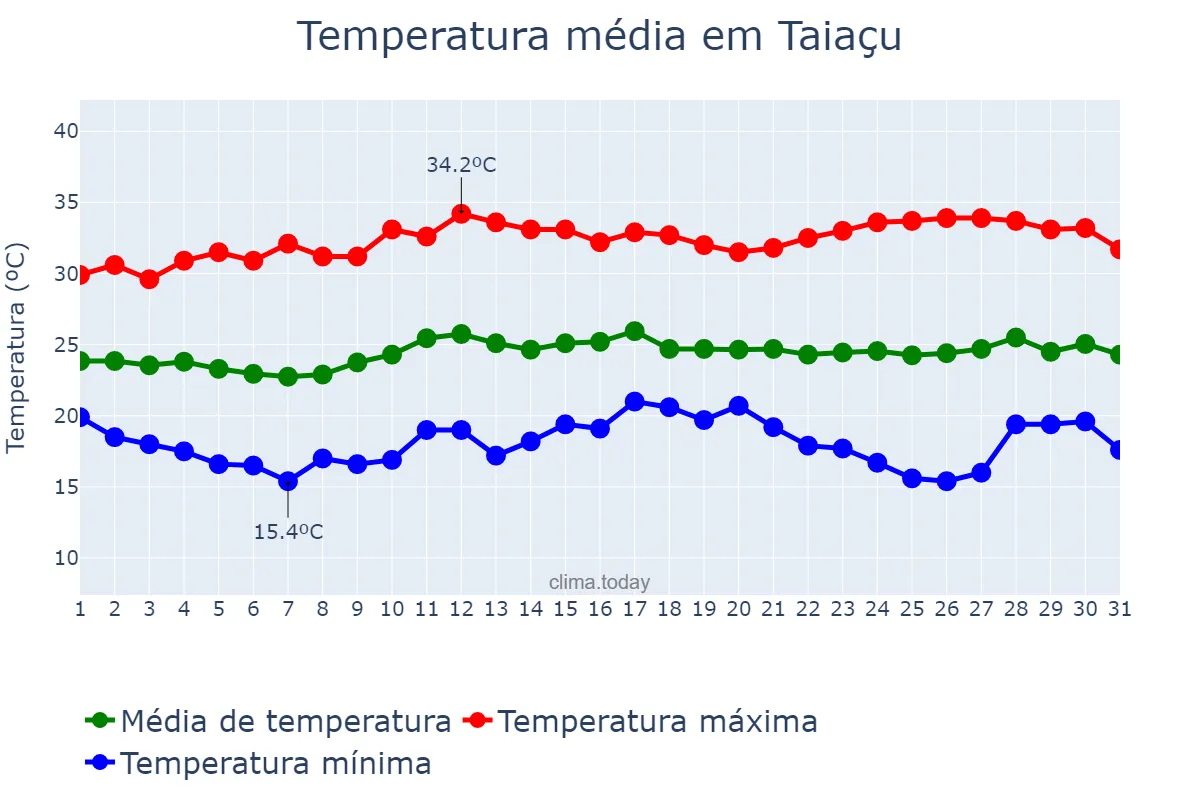 Temperatura em marco em Taiaçu, SP, BR