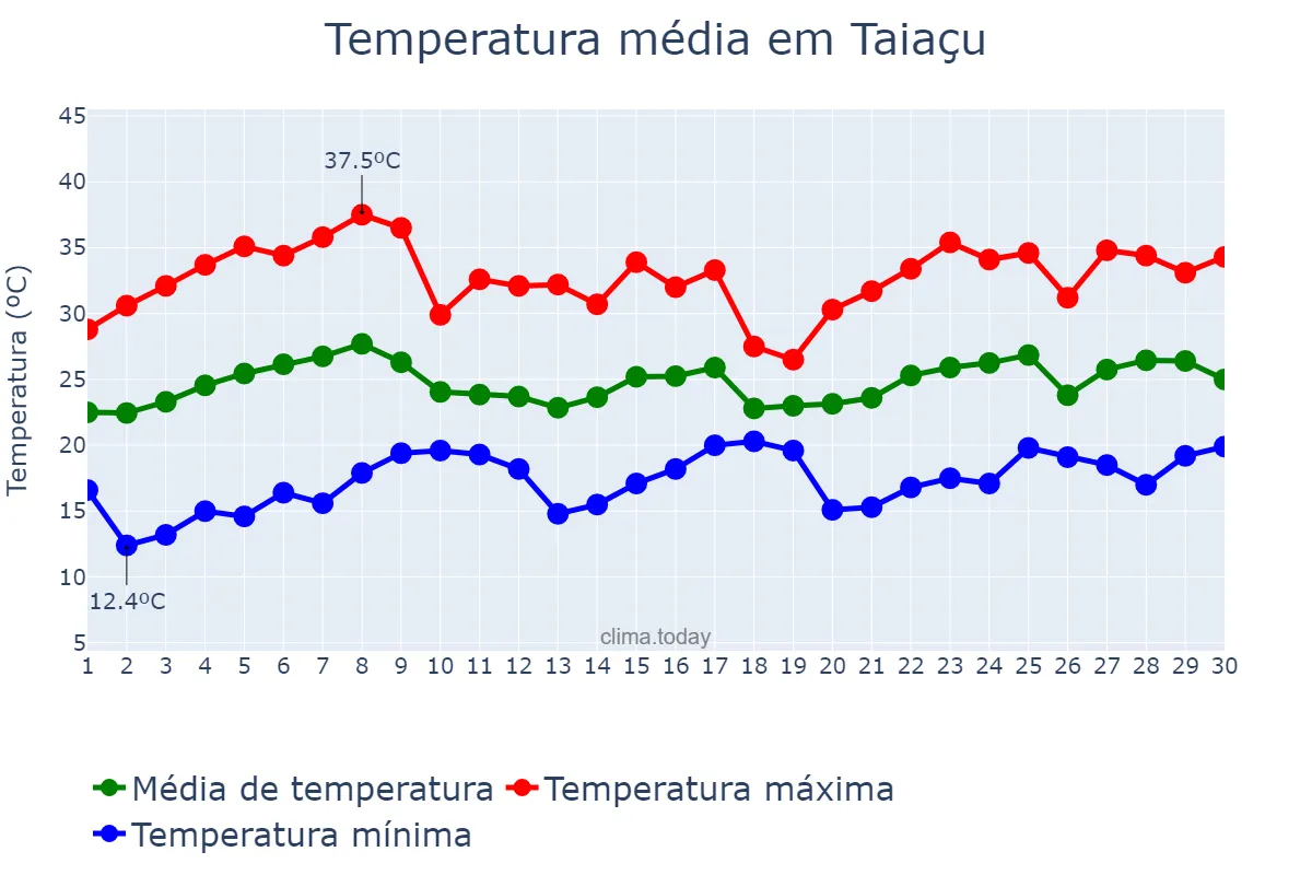 Temperatura em novembro em Taiaçu, SP, BR