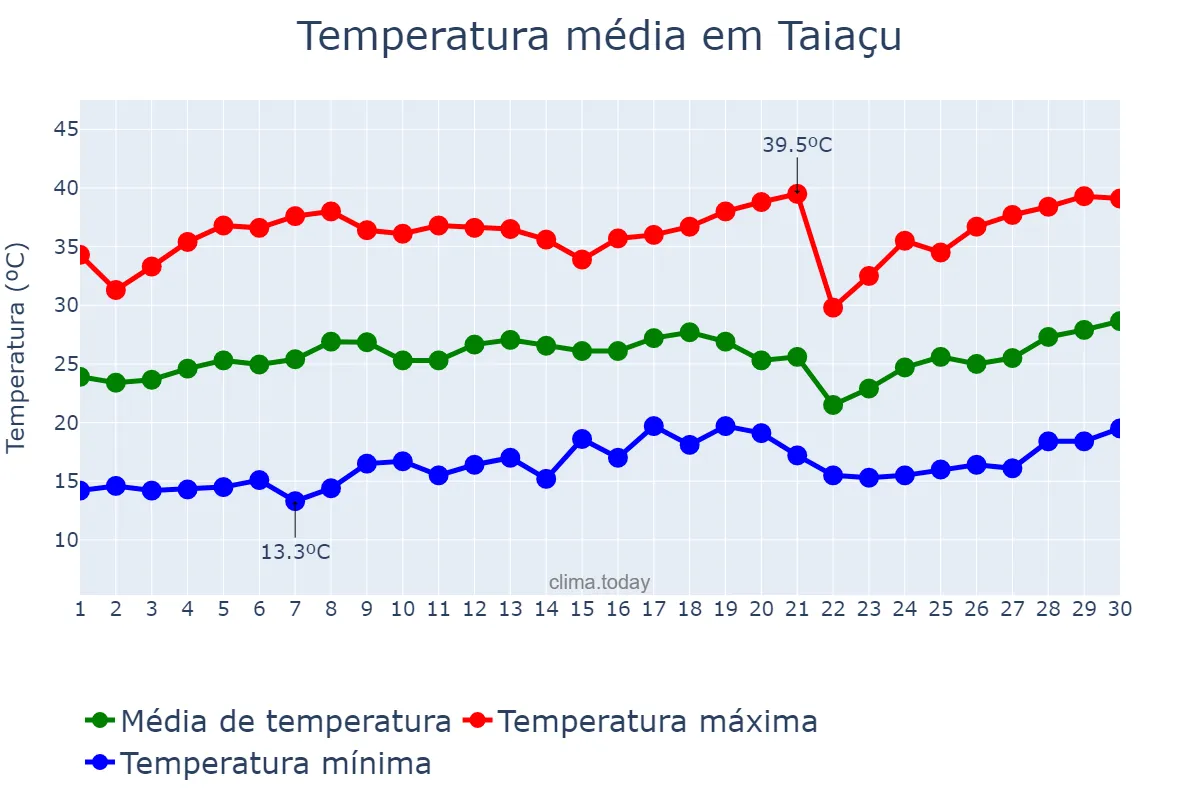 Temperatura em setembro em Taiaçu, SP, BR