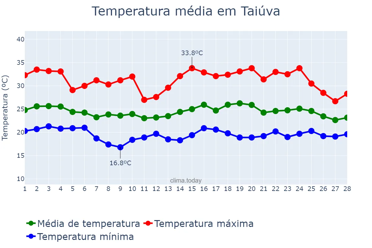 Temperatura em fevereiro em Taiúva, SP, BR