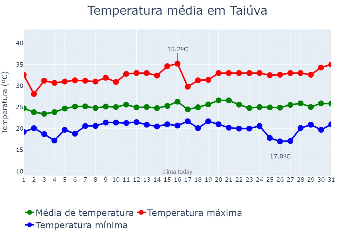Temperatura em janeiro em Taiúva, SP, BR