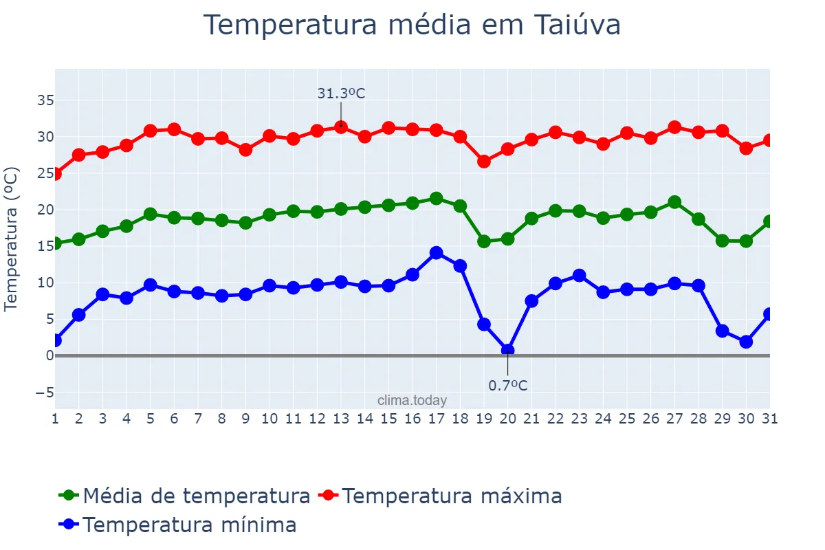 Temperatura em julho em Taiúva, SP, BR