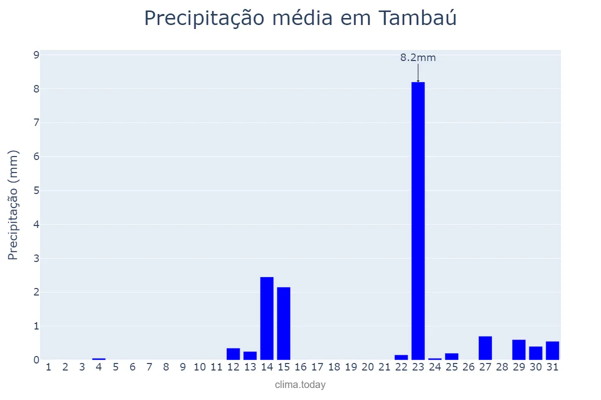 Precipitação em maio em Tambaú, SP, BR