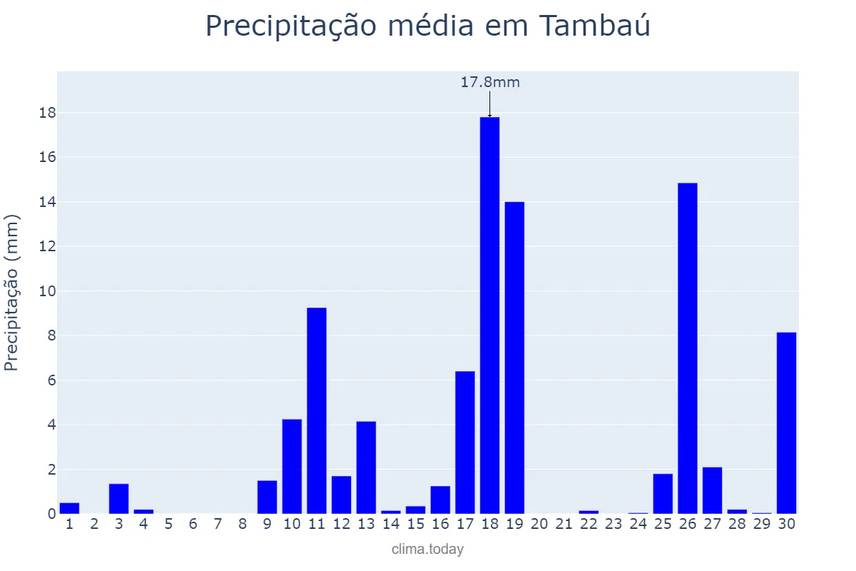 Precipitação em novembro em Tambaú, SP, BR