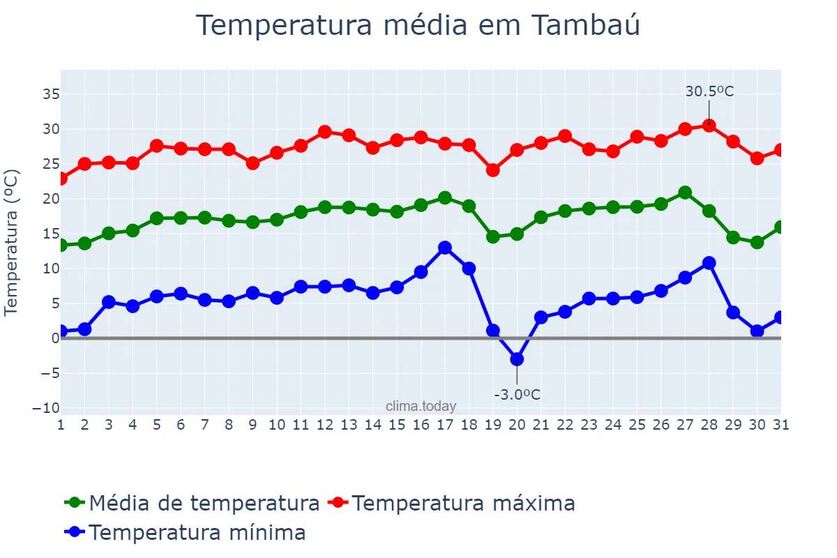 Temperatura em julho em Tambaú, SP, BR