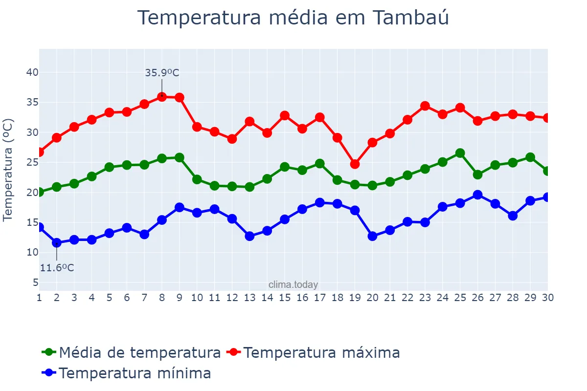 Temperatura em novembro em Tambaú, SP, BR