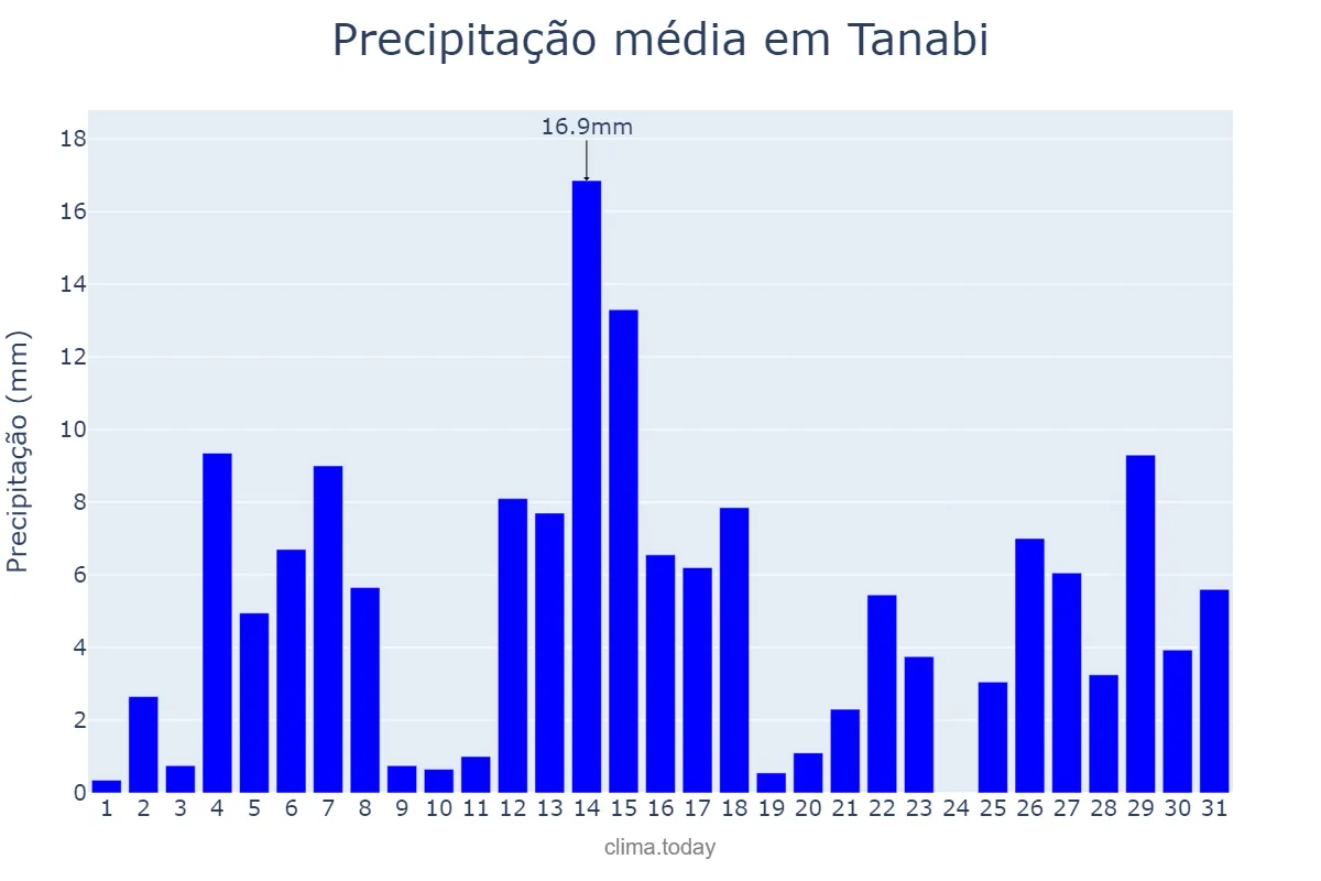 Precipitação em dezembro em Tanabi, SP, BR