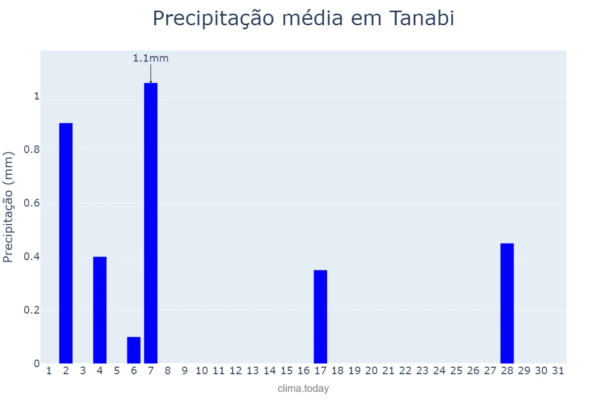 Precipitação em julho em Tanabi, SP, BR