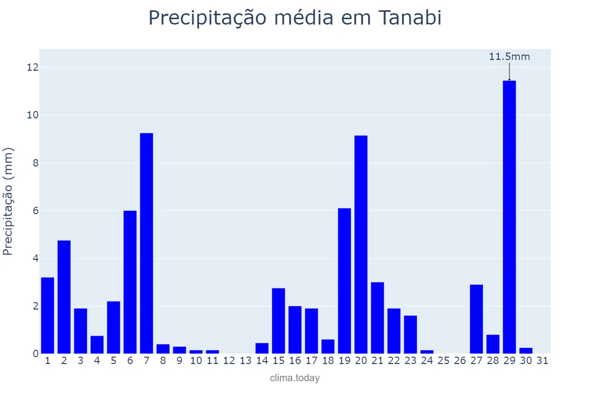 Precipitação em marco em Tanabi, SP, BR
