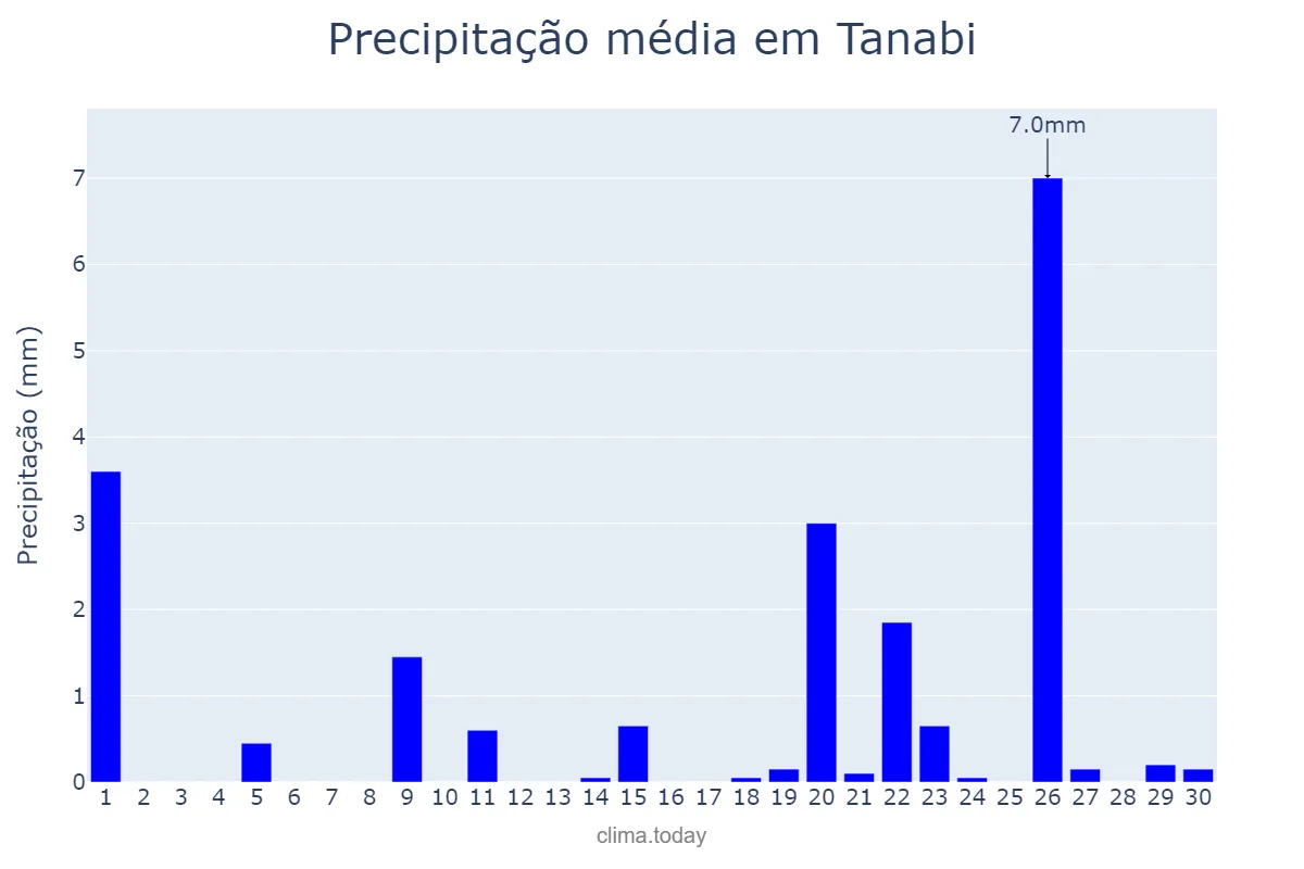 Precipitação em setembro em Tanabi, SP, BR