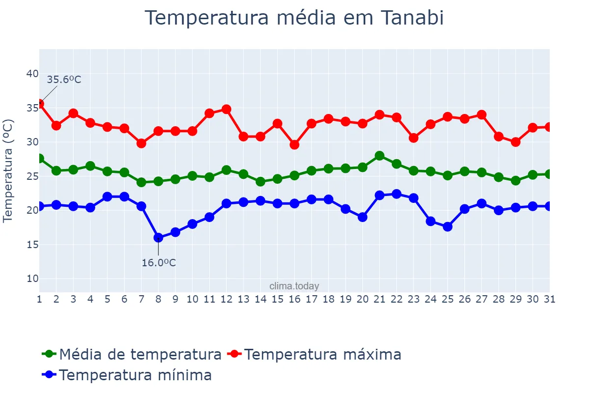 Temperatura em dezembro em Tanabi, SP, BR