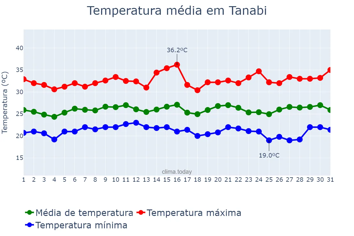 Temperatura em janeiro em Tanabi, SP, BR