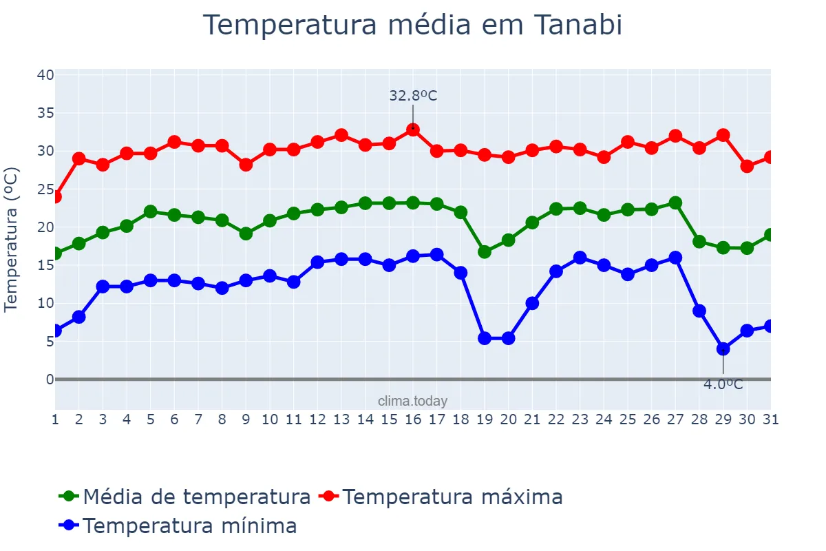 Temperatura em julho em Tanabi, SP, BR